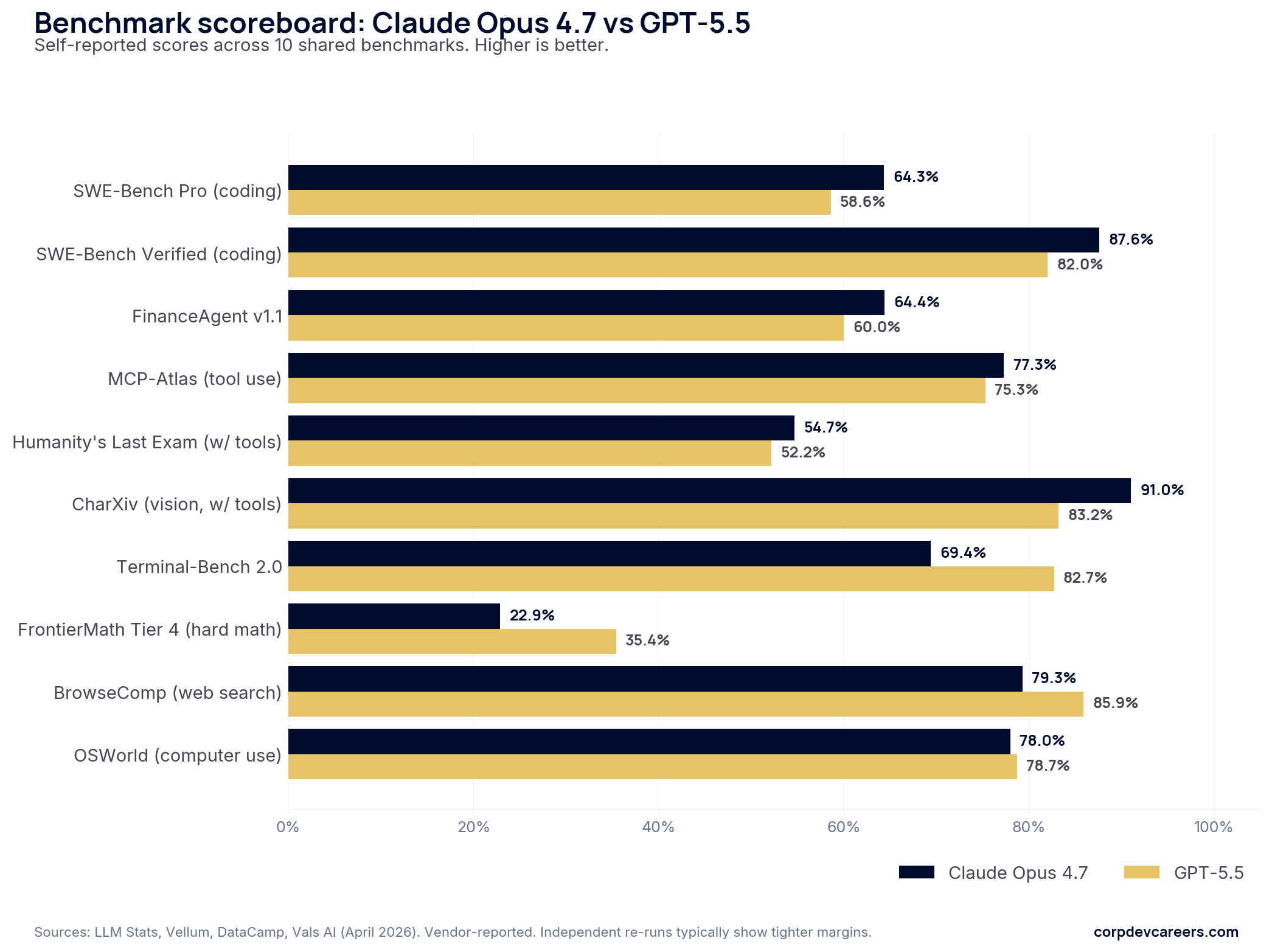 Benchmark comparison between GPT-5.5 and Claude Opus 4.7 across key evaluation categories