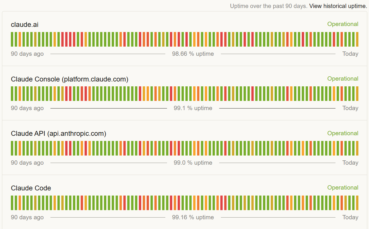 Claude system outage history over 90 days — orange partial outages, red major outages